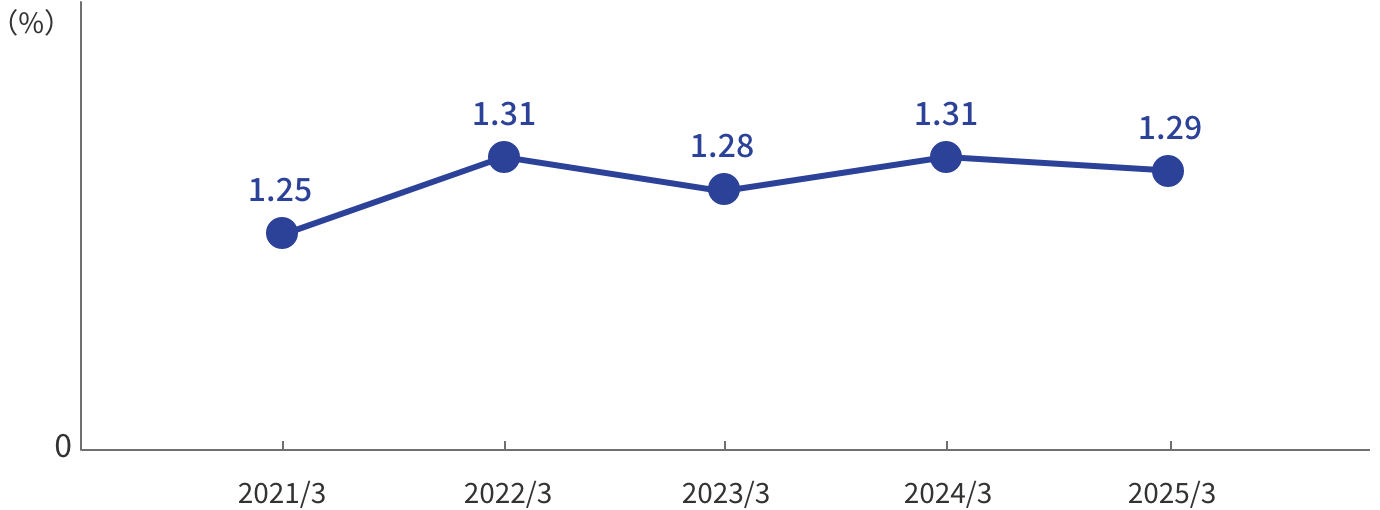 通期の不良債権比率（単体）のグラフ。縦軸を%とした線グラフ。2020年3月期から2024年3月期までの5年間の推移を表示。2020年3月期1.26%、2021年3月期1.25%、2022年3月期1.31%。その後2023年3月期に1.28％。2024年3月期は1.31%となっている。