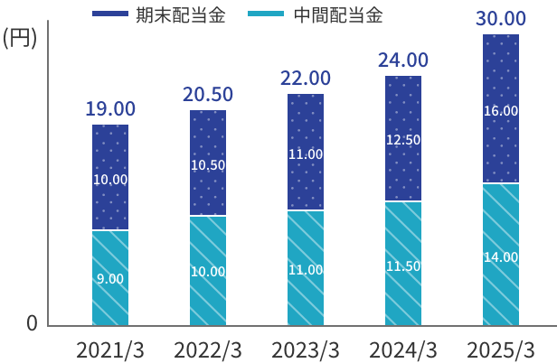 配当の状況を示した積み上げ棒グラフで、中間配当金、期末配当金を表示。2020年3月期は中間配当金11円と期末配当金9円で合計20円。2021年3月期には中間配当金9円と期末配当金10円で合計19円とわずかに減少するも、2022年3月期は中間配当金10円と期末配当金10.50円で合計20.50円に再び増加。2023年3月期には中間配当金11円と期末配当金11円で合計22円、2024年3月期には中間配当金11.50円と期末配当金12.50円で合計24円まで増加している。