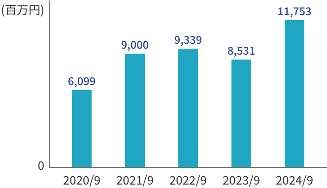 中間期の経常利益のグラフ。縦軸を百万円単位とした棒グラフ。2020年9月期から2024年9月期までの5年間の推移を表示。2020年9月期6,099百万円、2021年9月期9,000百万円、2022年9月期9,339百万円。その後2023年9月期に8,531百万円とやや減少するも、2024年9月期は11,753百万円と再び増加に転じている。