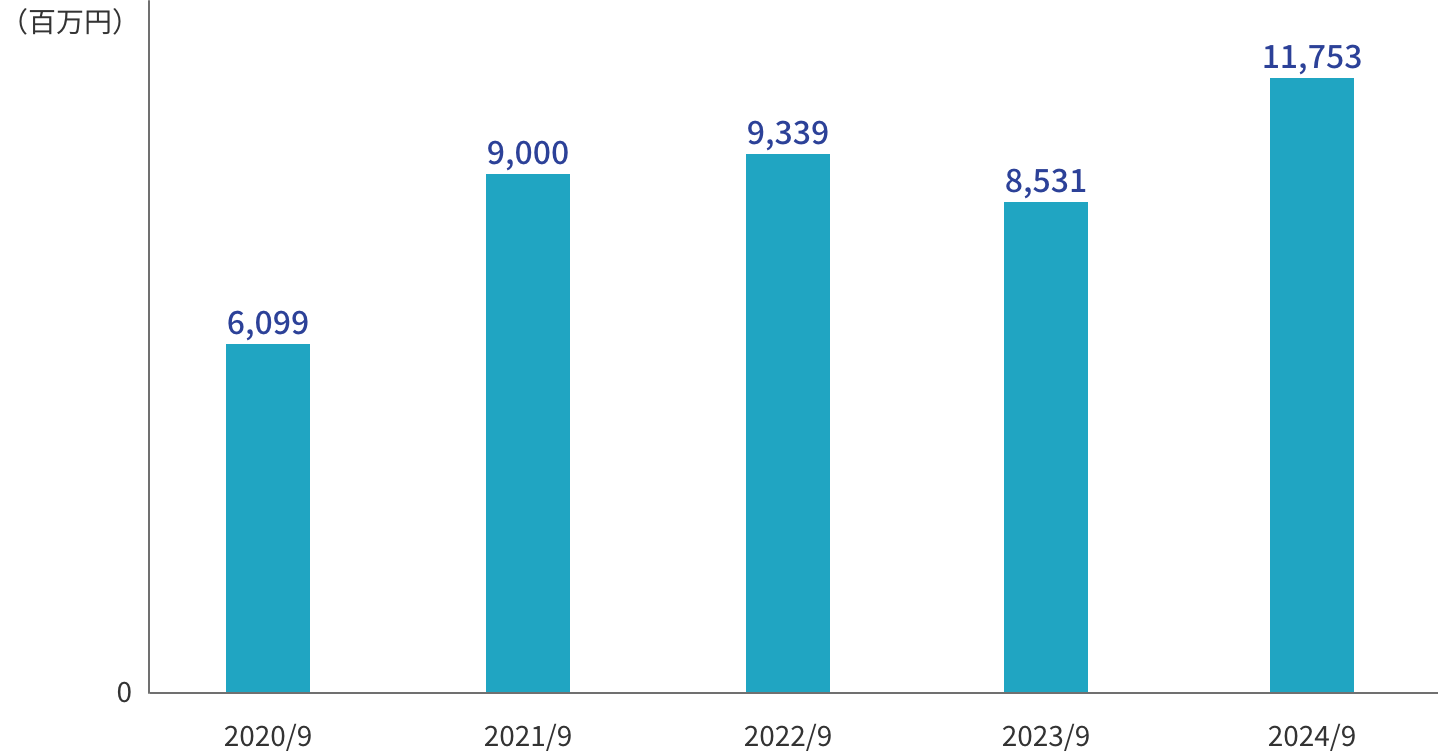 中間期の経常利益のグラフ。縦軸を百万円単位とした棒グラフ。2020年9月期から2024年9月期までの5年間の推移を表示。2020年9月期6,099百万円、2021年9月期9,000百万円、2022年9月期9,339百万円。その後2023年9月期に8,531百万円とやや減少するも、2024年9月期は11,753百万円と再び増加に転じている。