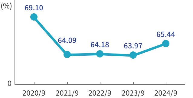 中間期のOHRのグラフ。縦軸を%とした線グラフ。2020年9月期から2024年9月期までの5年間の推移を表示。2020年9月期69.10%、2021年9月期64.09%、2022年9月期64.18%。その後2023年9月期に63.97％、2024年9月期は65.44%となっている。