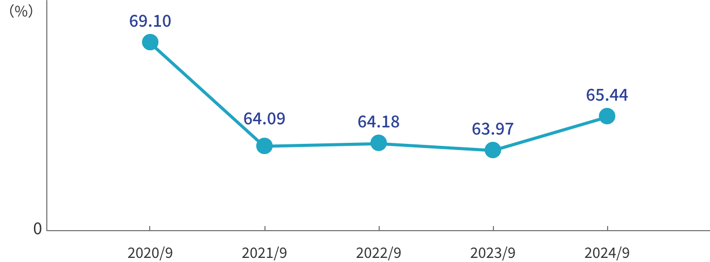 中間期のOHRのグラフ。縦軸を%とした線グラフ。2020年9月期から2024年9月期までの5年間の推移を表示。2020年9月期69.10%、2021年9月期64.09%、2022年9月期64.18%。その後2023年9月期に63.97％、2024年9月期は65.44%となっている。