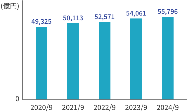 中間期の預金残高のグラフ。縦軸を億円単位とした棒グラフ。2020年9月期から2024年9月期までの5年間の推移を表示。2020年9月期49,325億円、2021年9月期50,113億円と5兆円を突破。その後2022年9月期52,571億円。2023年9月期に54,061億円、2024年9月期は55,796億円となっている。