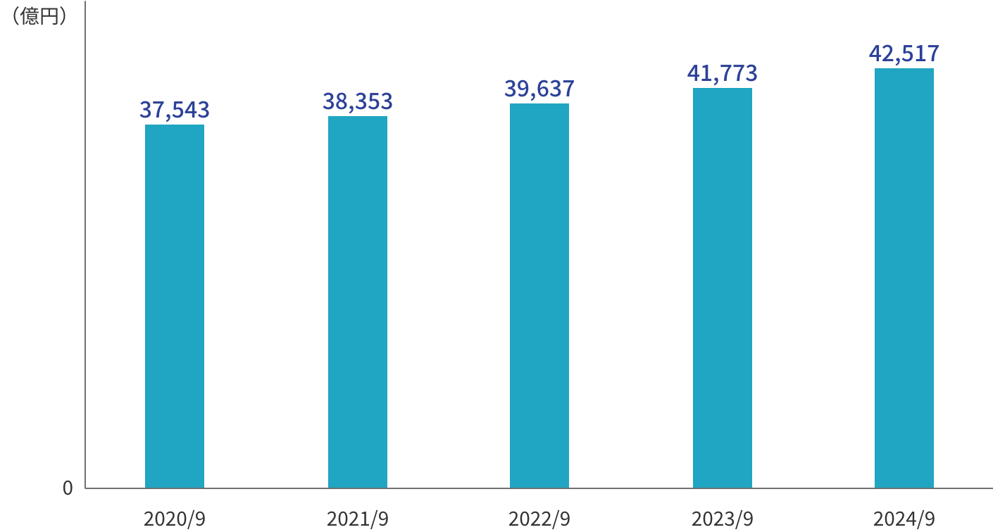 中間期の貸出金残高のグラフ。縦軸を億円単位とした棒グラフ。2020年9月期から2024年9月期までの5年間の推移を表示。2020年9月期37,543億円、2021年9月期38,353億円、2022年9月期39,637億円。その後2023年9月期に41,773億円、2024年9月期は42,517億円となっている。