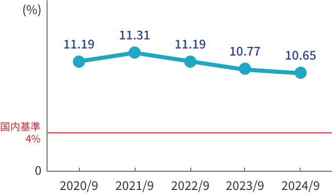 中間期の自己資本比率（単体）のグラフ。縦軸を%とした線グラフ。2020年9月期から2024年9月期までの5年間の推移を表示。2020年9月期11,19%、2021年9月期11.31%、2022年9月期11.19%。その後2023年9月期に10.77％、2024年9月期は10.65%となっている。なお、国内基準4%の境界値を線で示しており、大きくクリアしている。