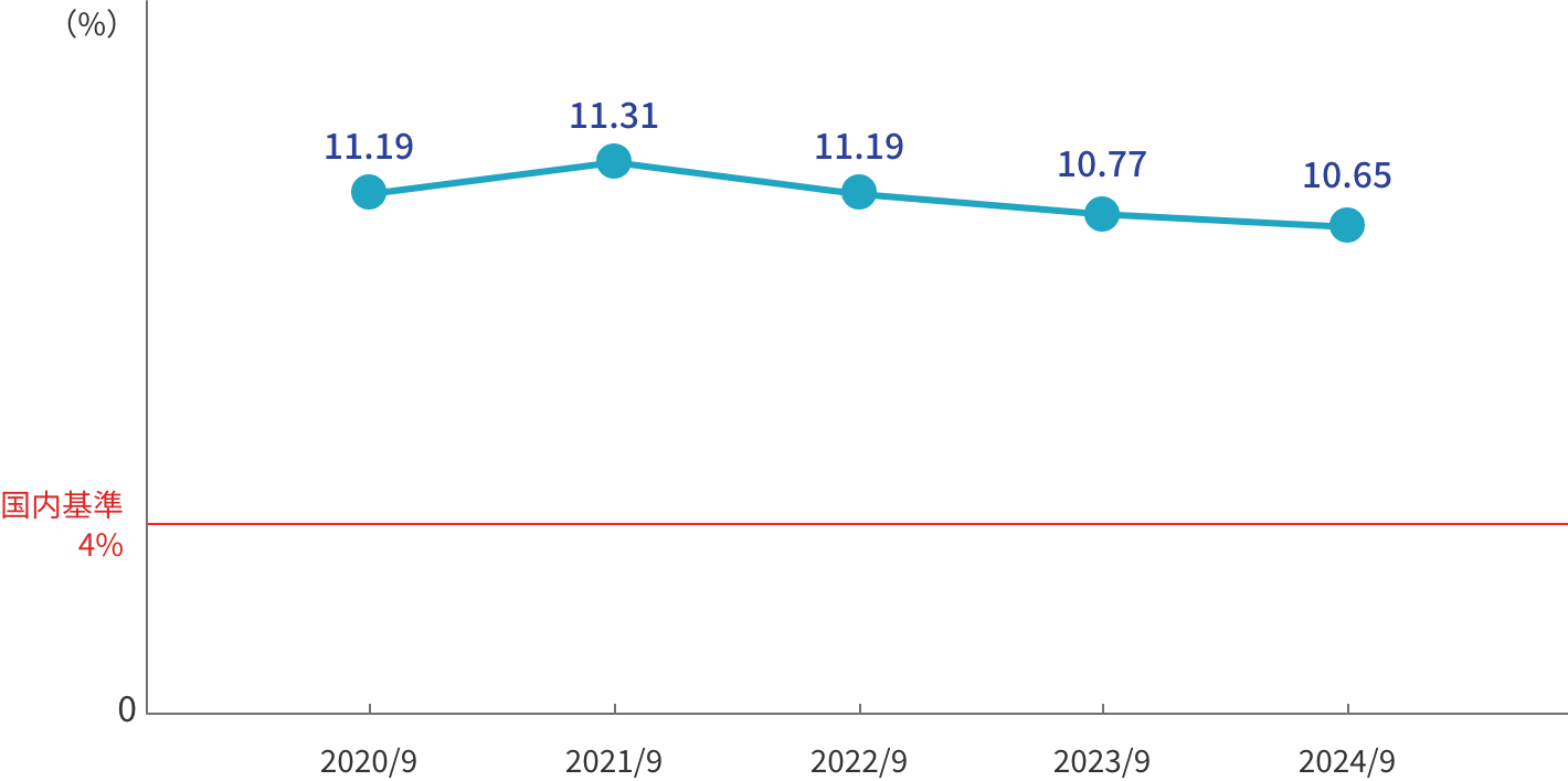 中間期の自己資本比率（単体）のグラフ。縦軸を%とした線グラフ。2020年9月期から2024年9月期までの5年間の推移を表示。2020年9月期11,19%、2021年9月期11.31%、2022年9月期11.19%。その後2023年9月期に10.77％、2024年9月期は10.65%となっている。なお、国内基準4%の境界値を線で示しており、大きくクリアしている。