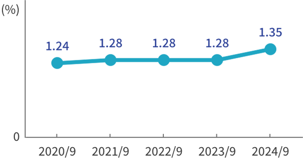 不良債権比率（単体）のグラフ。縦軸を%とした線グラフ。2020年9月期から2024年9月期までの5年間の推移を表示。2020年9月期1.24%、2021年9月期1.28%、2022年9月期1.28%。その後2023年9月期に1.28％。2024年9月期は1.35%となっている。