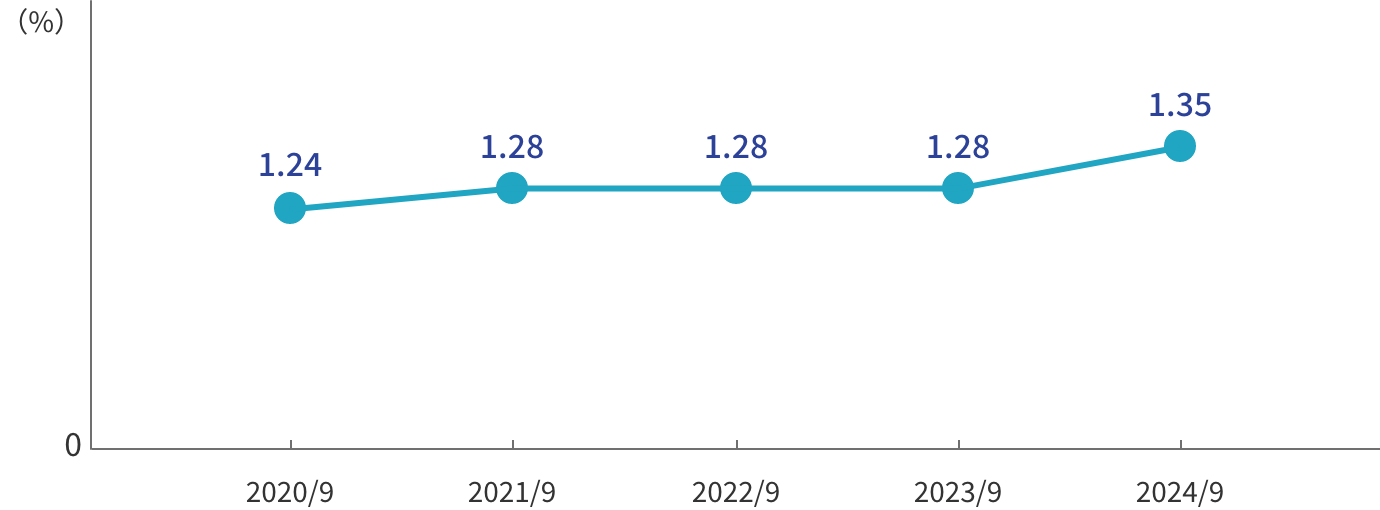中間期の不良債権比率（単体）のグラフ。縦軸を%とした線グラフ。2020年9月期から2024年9月期までの5年間の推移を表示。2020年9月期は1.24%から始まり、2021年9月期1.28%、2022年9月期1.28%。その後2023年9月期に1.28％。2024年9月期は1.35%となっている。