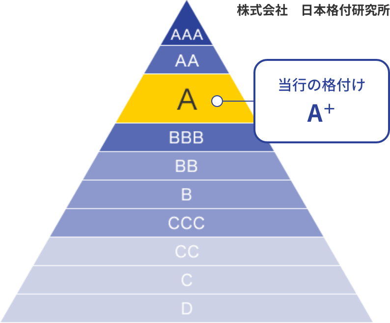 当行の格付け A＋ (株式会社　日本格付研究所)