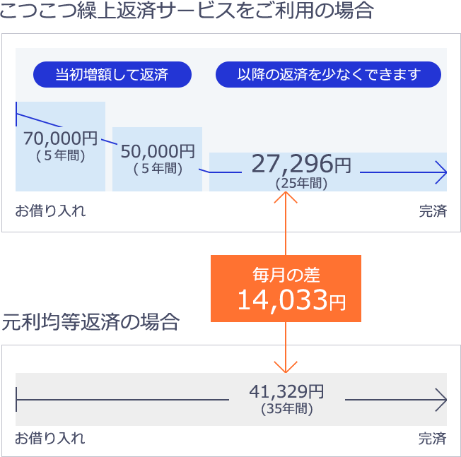 繰り上げ 返済 シミュレーション