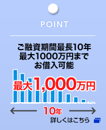 POINT ご融資期間最長10年 最大1000万円までお借入可能