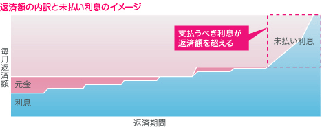 返済額の内訳と未払い利息のイメージ