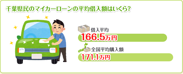 千葉県民のマイカーローンの平均借入額はいくら？