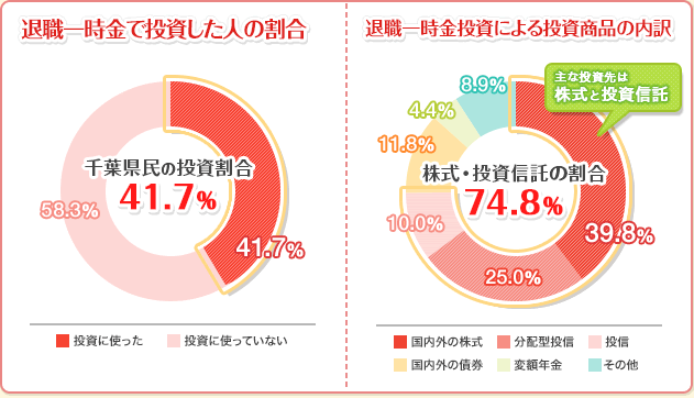 セカンドライフ ライフイベント ライフステージ 個人のお客さま 京葉銀行
