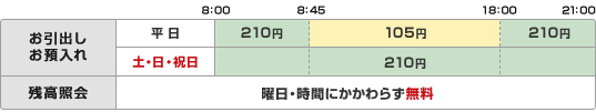 利用手数料　図表