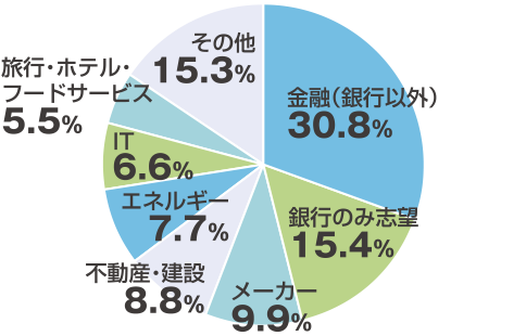 銀行と並行して、どのような業界を志望しましたか？