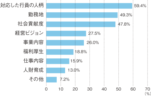 京葉銀行のどのような点に魅力を感じましたか？