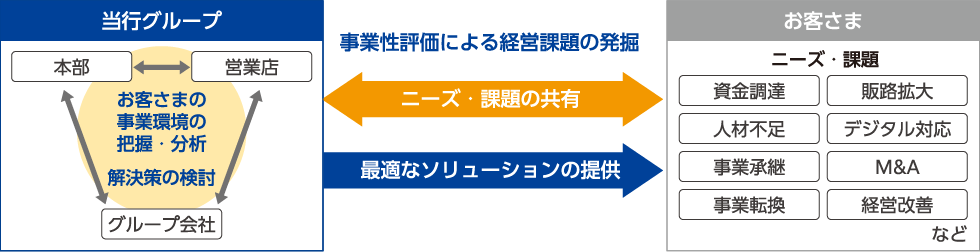 事業性評価による経営課題の発掘