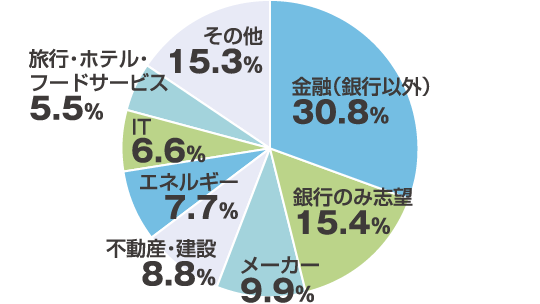 PROFILE 内定者アンケート