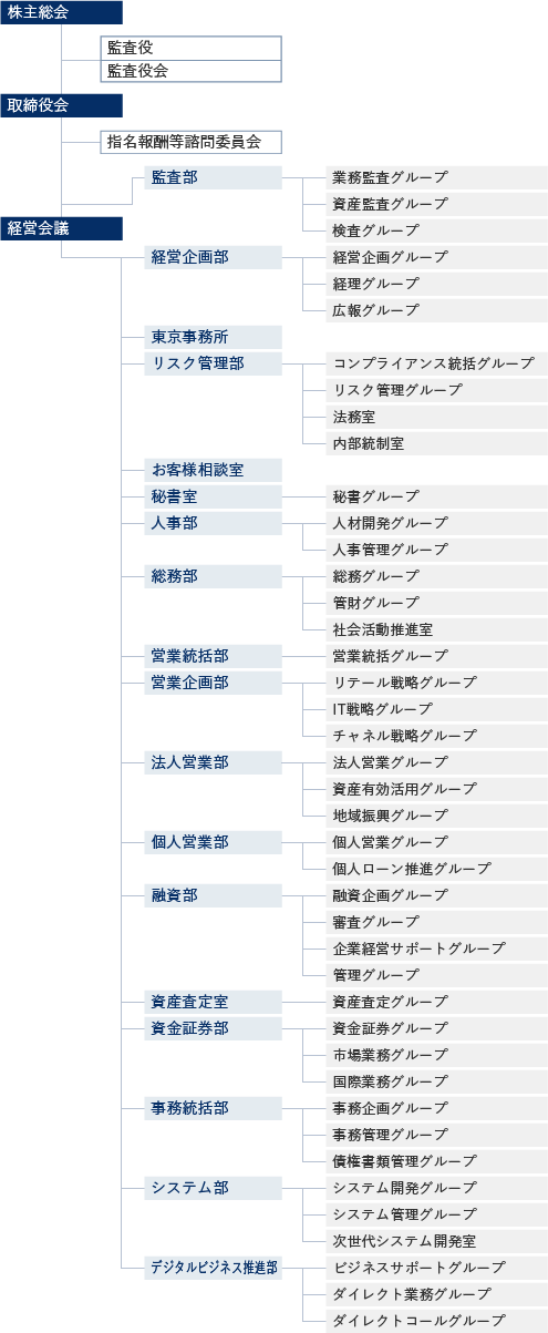 組織図