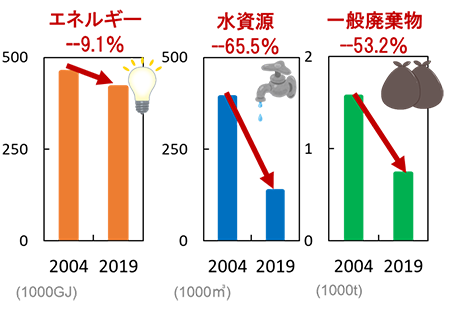 学生主体の環境マネジメントシステムによる効果を表すグラフ