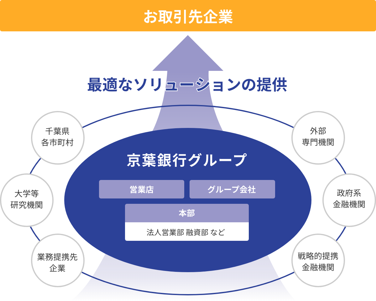 地域密着型金融の推進体制