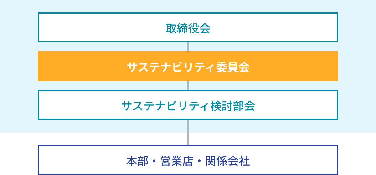 サステナビリティ委員会