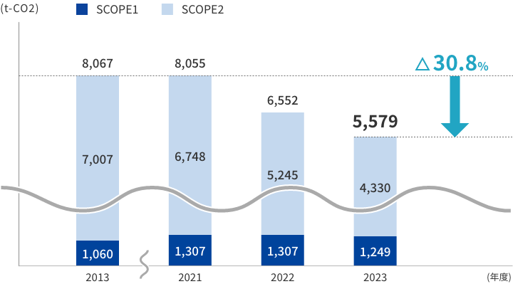 CO2排出量の推移