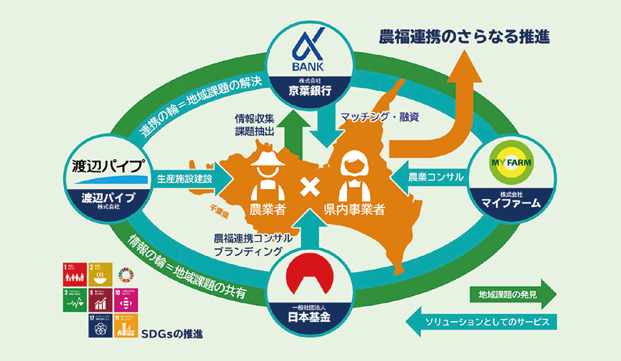 農福連携協定の締結