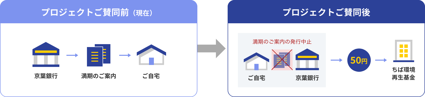 プロジェクトご賛同前（現在）→プロジェクトご賛同後