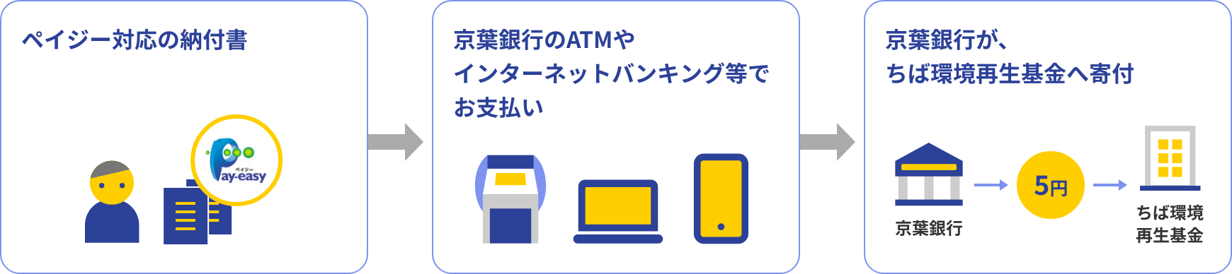 ペイジー対応の納付書→京葉銀行のATMやインターネットバンキング等でお支払い→京葉銀行が、ちば環境再生基金へ寄付