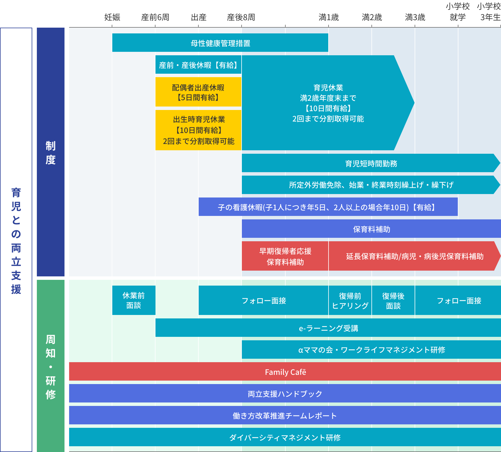 育児との両立支援