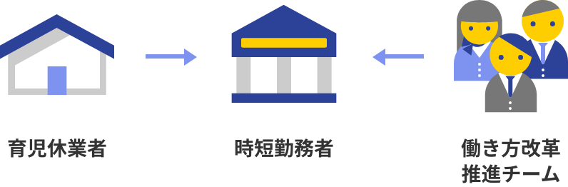 育児休業者→時短勤務者←働き方改革推進チーム