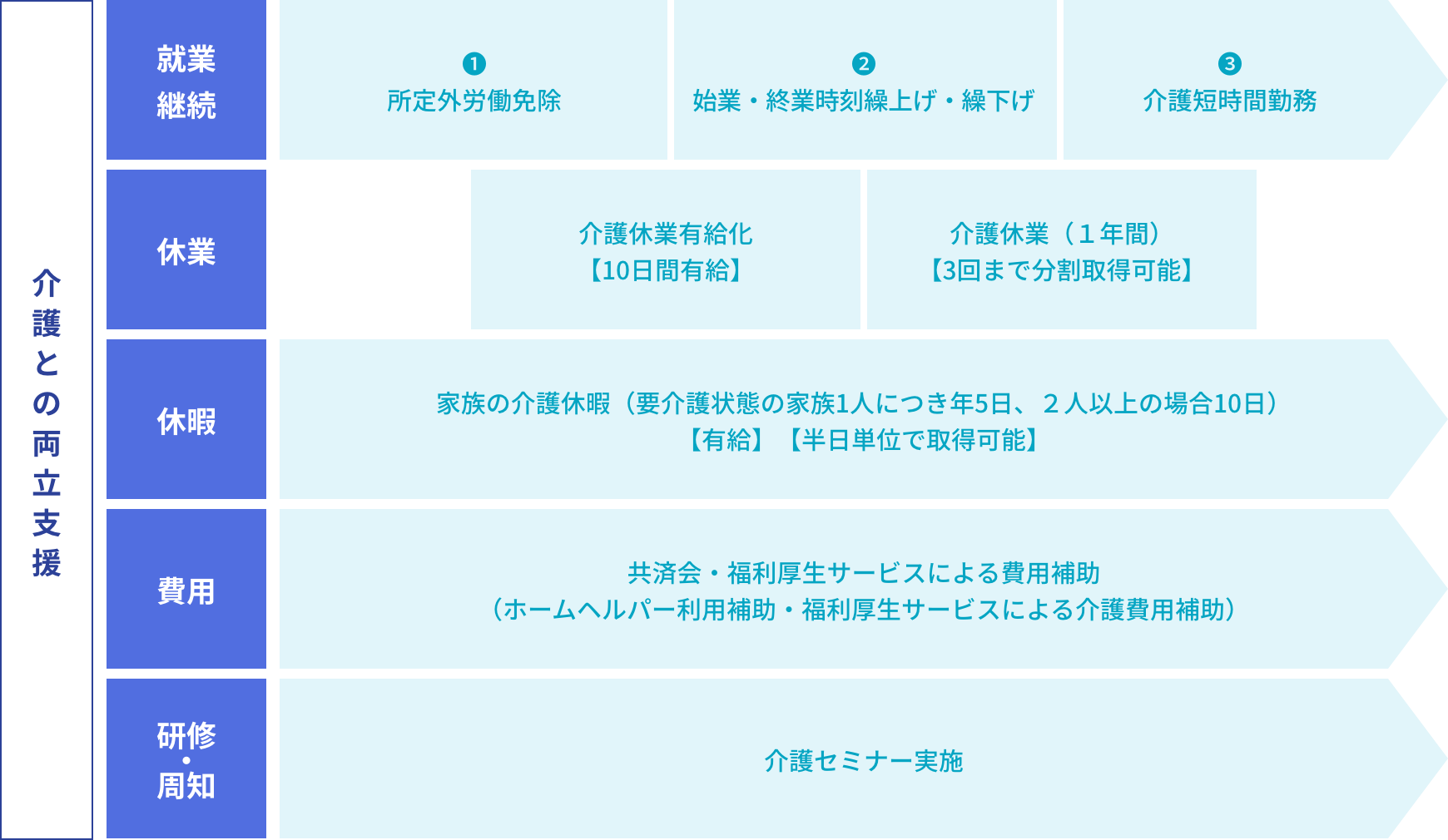 介護との両立支援