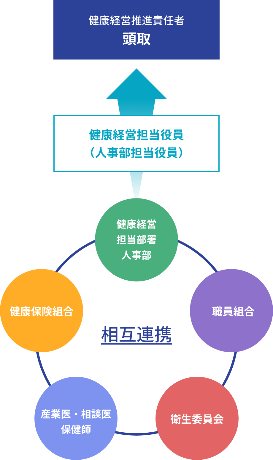 健康経営推進体制