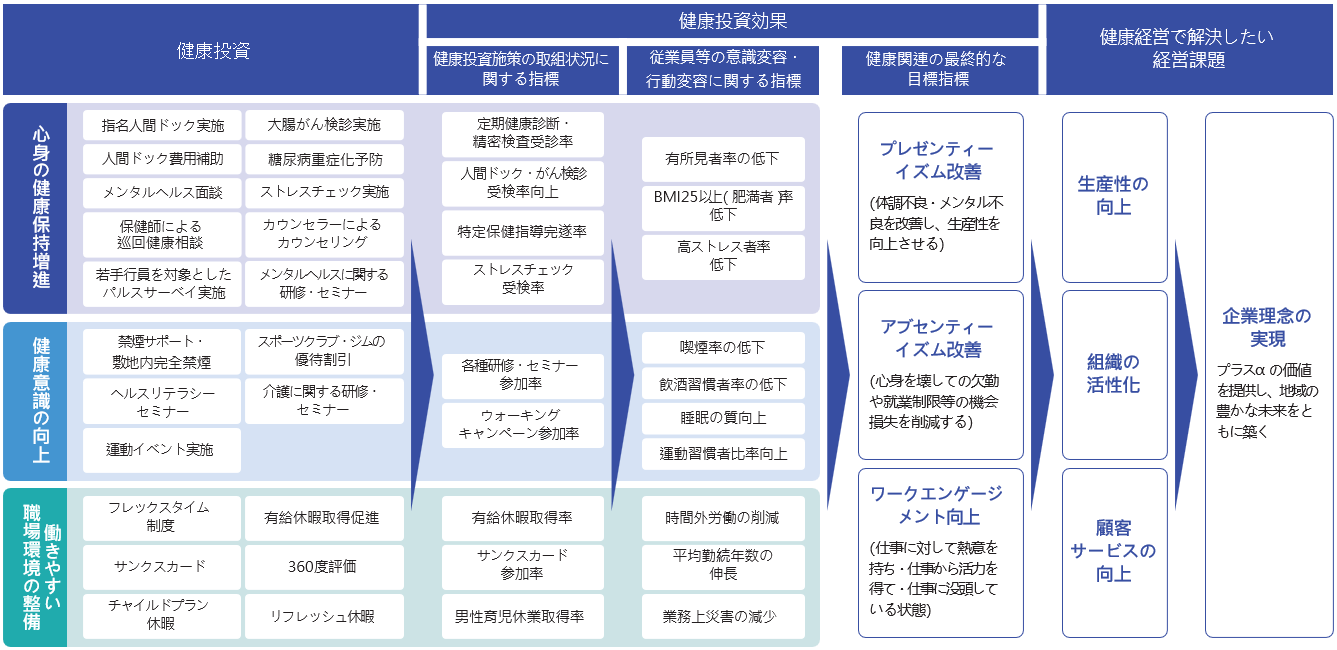 健康経営戦略マップ