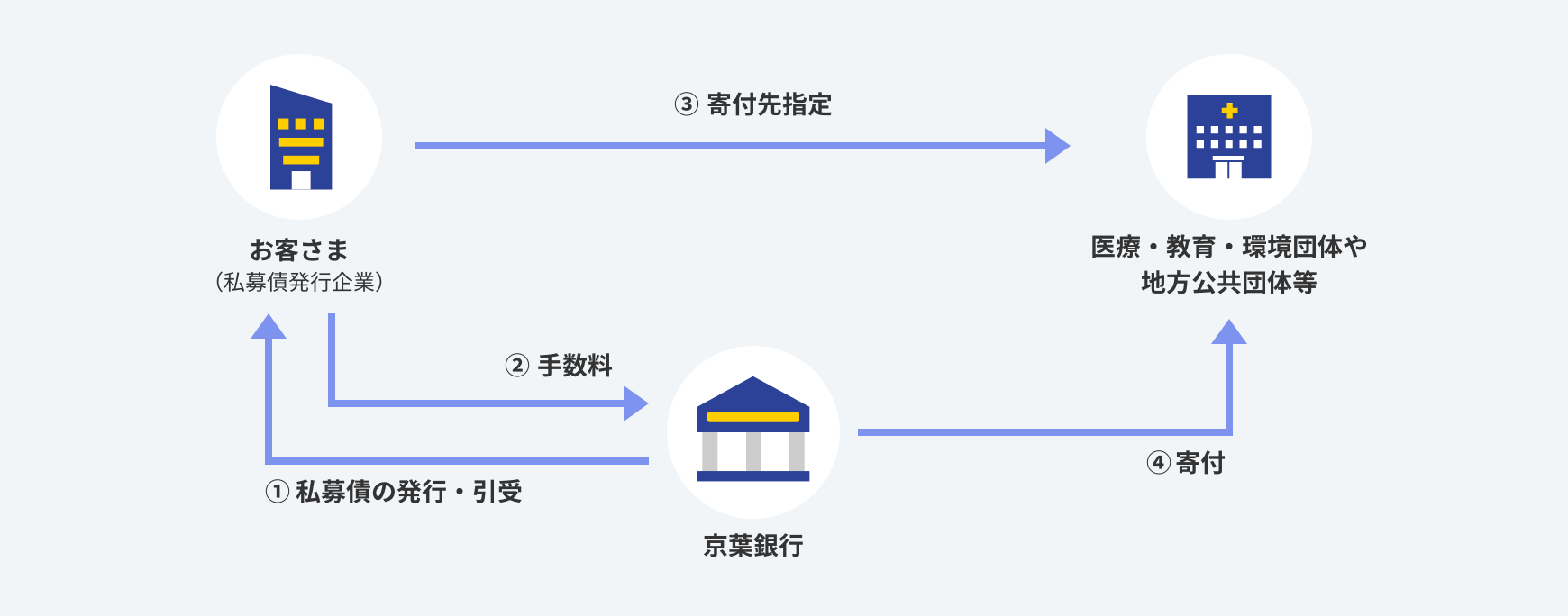 SDGs私募債引受けを通じた社会貢献