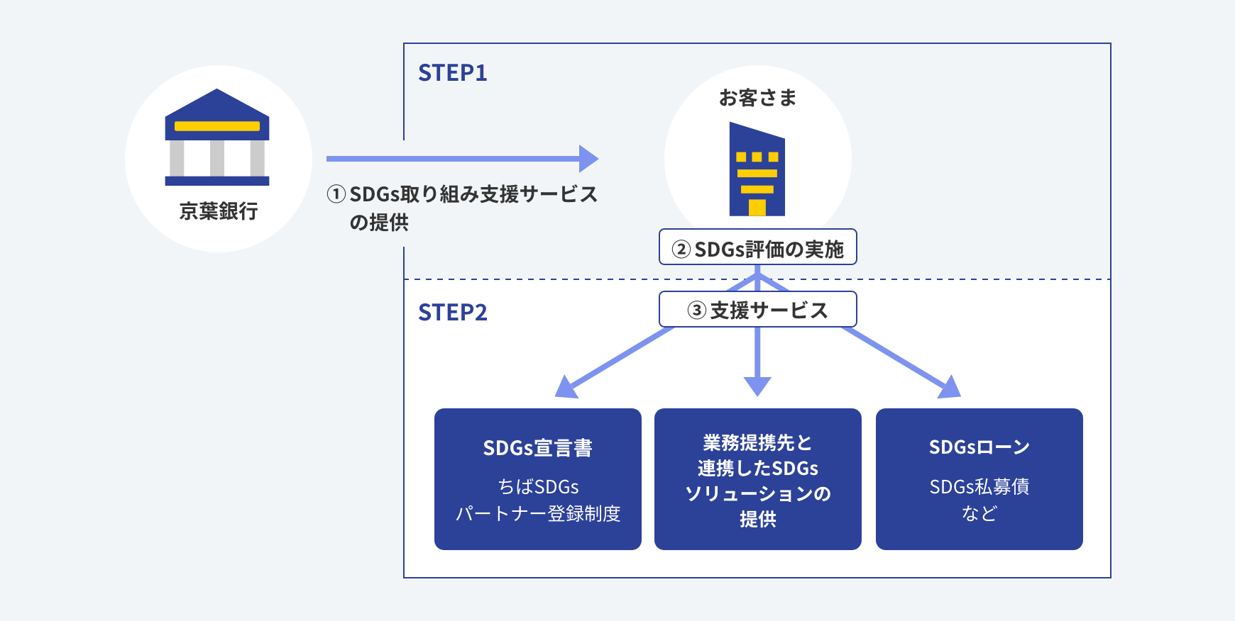 SDGs取組支援サービススキーム図