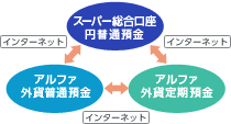 インターネットでお取引できます