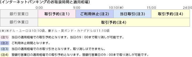 インターネットバンキングのお取扱時間と適用相場