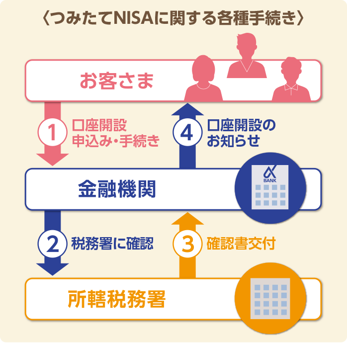 〈つみたてNISAに関する各種手続き〉
