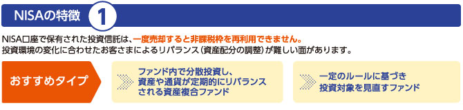NISAの特徴1　NISA口座で保有された投資信託は、一度売却すると非課税枠を再利用できません。投資環境の変化に合わせたお客さまによるリバランス（資産配分の調整）が難しい面があります。
