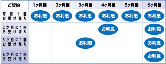 お利息の受け取りは、満期日を待たずに1ヶ月、2ヵ月、3ヶ月、6ヶ月の中から指定することができます。