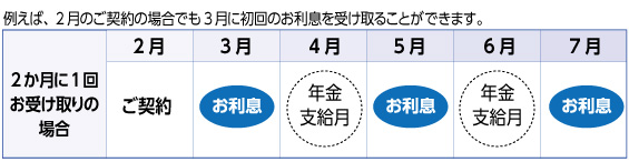 お利息の受け取り開始月を指定できます。