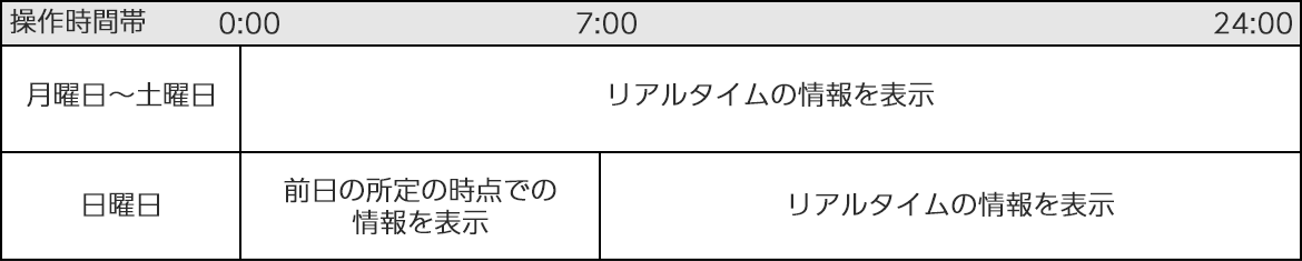普通預金口座・貯蓄預金口座において、アプリに表示される残高・入出金明細の更新タイミングを示す図。月曜日から土曜日はリアルタイムの情報が表示され、日曜日の0時から午前7時までは前日の所定時点の情報、日曜日の午前7時以降はリアルタイムの情報が表示される。