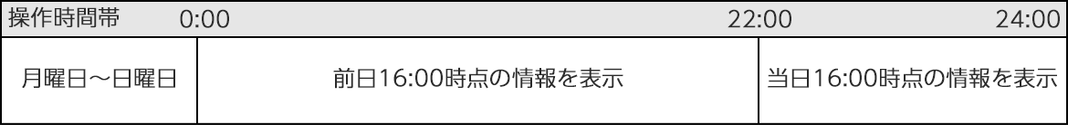 外貨普通預金口座・外貨定期預金口座において、アプリに表示される残高の更新タイミングを示す図。月曜日から日曜日まで毎日、22時頃に当日16時時点の情報に更新されることを説明している。