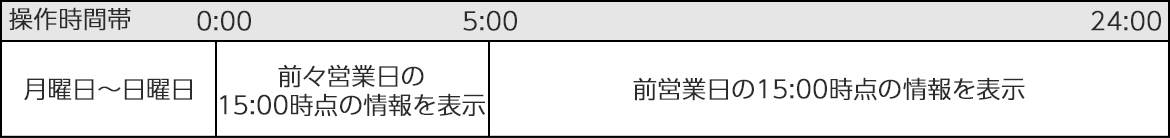 投資信託において、アプリに表示される運用状況の更新タイミングを示す図。月曜日から日曜日まで毎日、午前5時に前営業日15時時点の情報に更新されることを説明している。