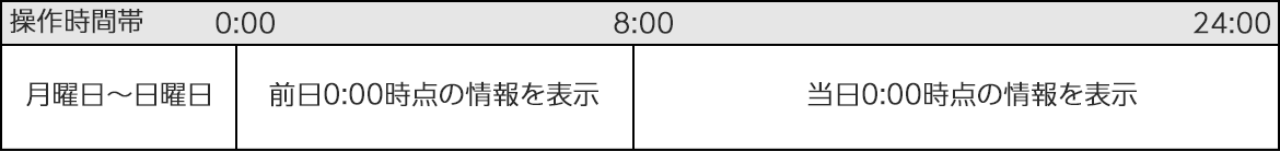 普通預金および貯蓄預金の残高・入出金明細の情報表示について案内する掲示。日曜日の0:00から7:00は前日の所定の時点での情報を表示。それ以外の時間帯はリアルタイムの情報を表示。